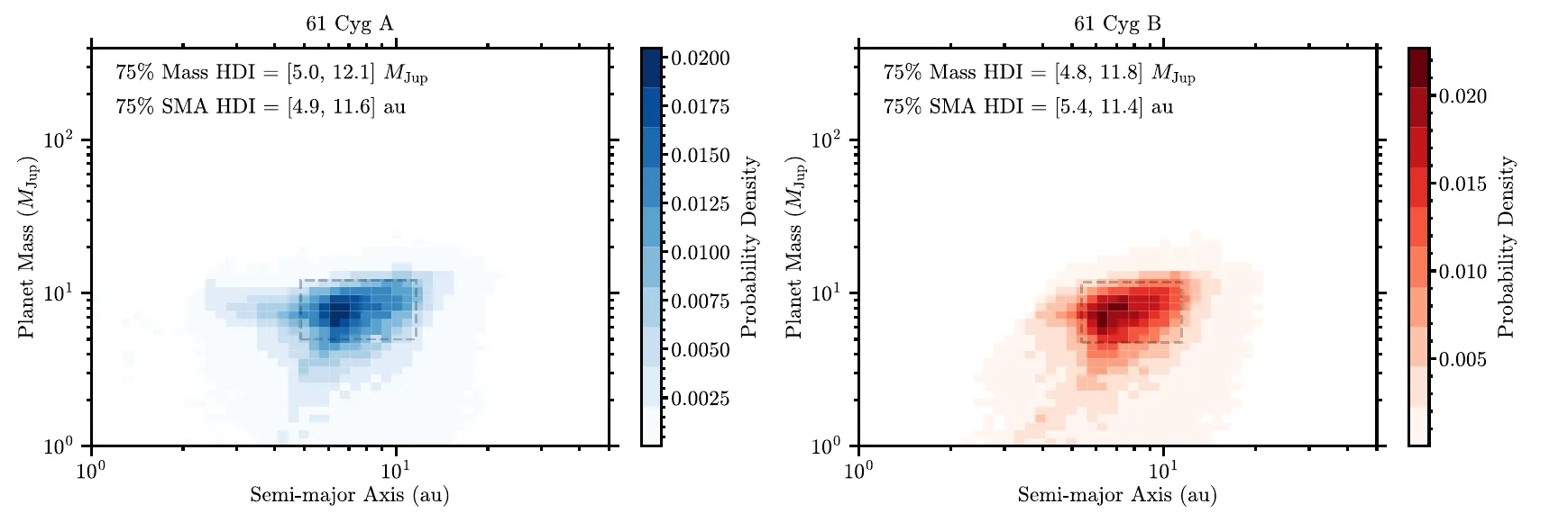 Probability maps of planet mass versus orbital distance around each star, concentrated near 8 Jupiter masses and 8 au.
