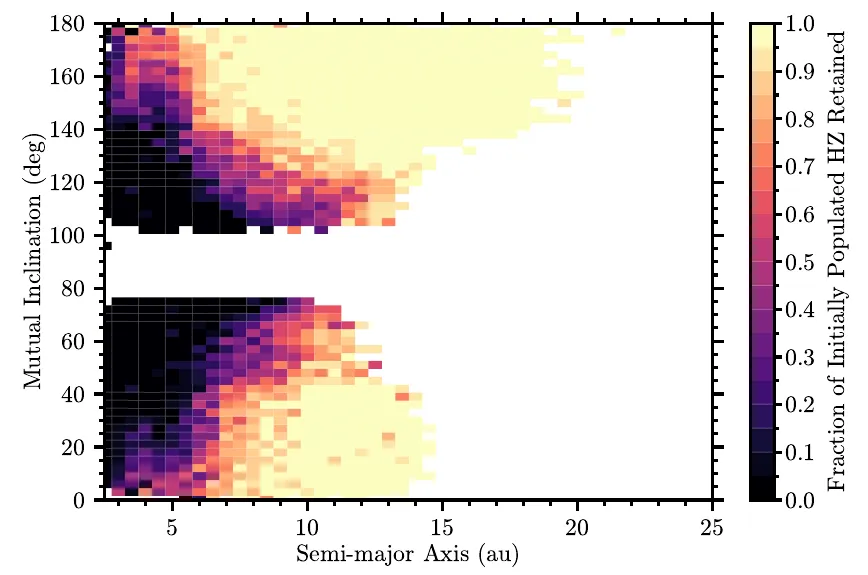 Map of the fraction of habitable-zone test particles that survive versus the giant’s distance and tilt.