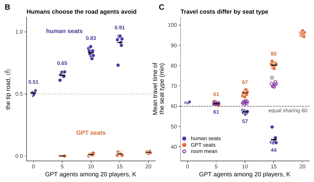 Two charts: the share of human and AI seats on the tipped road, and the mean travel time of each, by number of AI agents among 20 players.