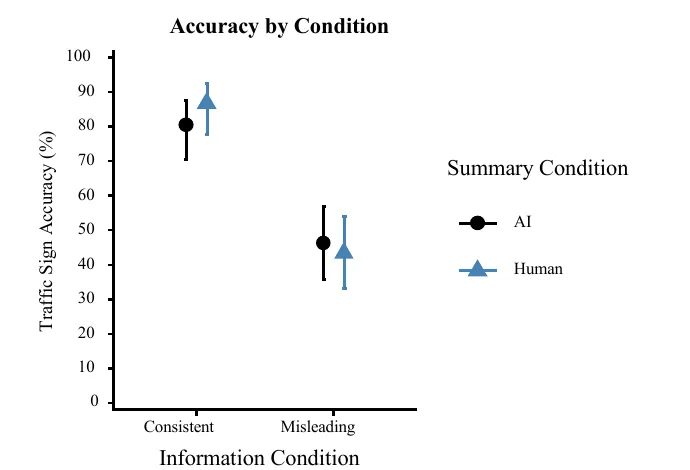 Chart of recall accuracy for consistent and misleading summaries, AI and human labels.