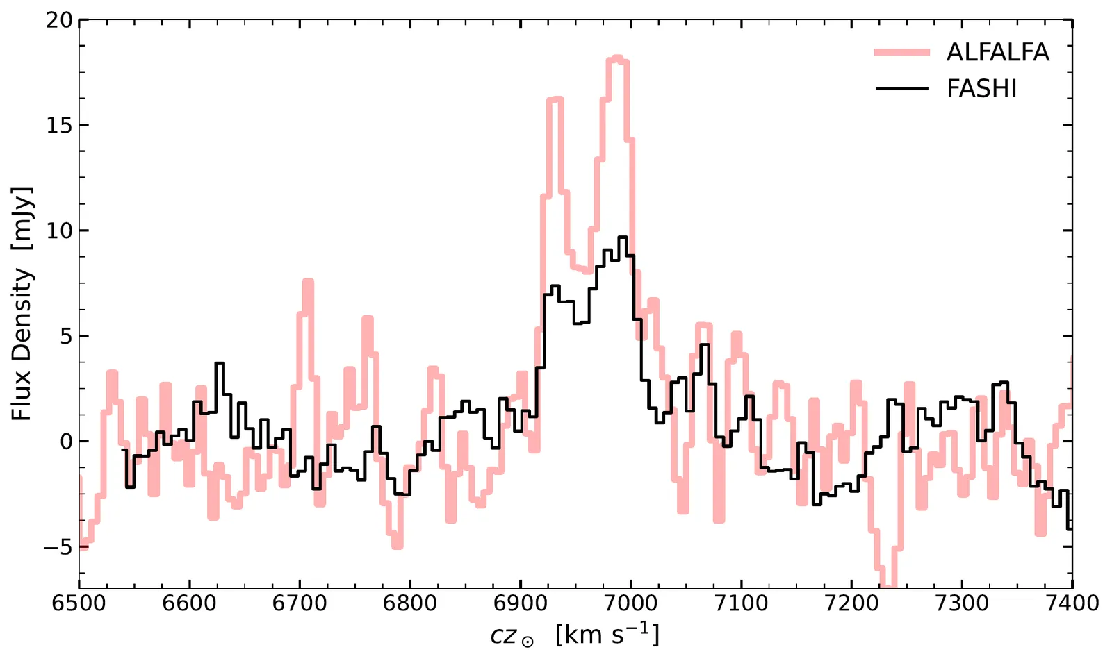 Two radio spectra overlaid, both showing a double-peaked hydrogen line.