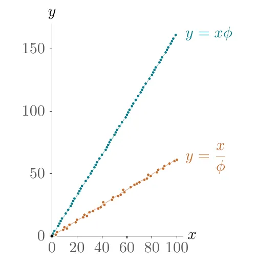 Queen positions for the first hundred columns, forming two straight lines labelled y equals x phi and y equals x over phi.