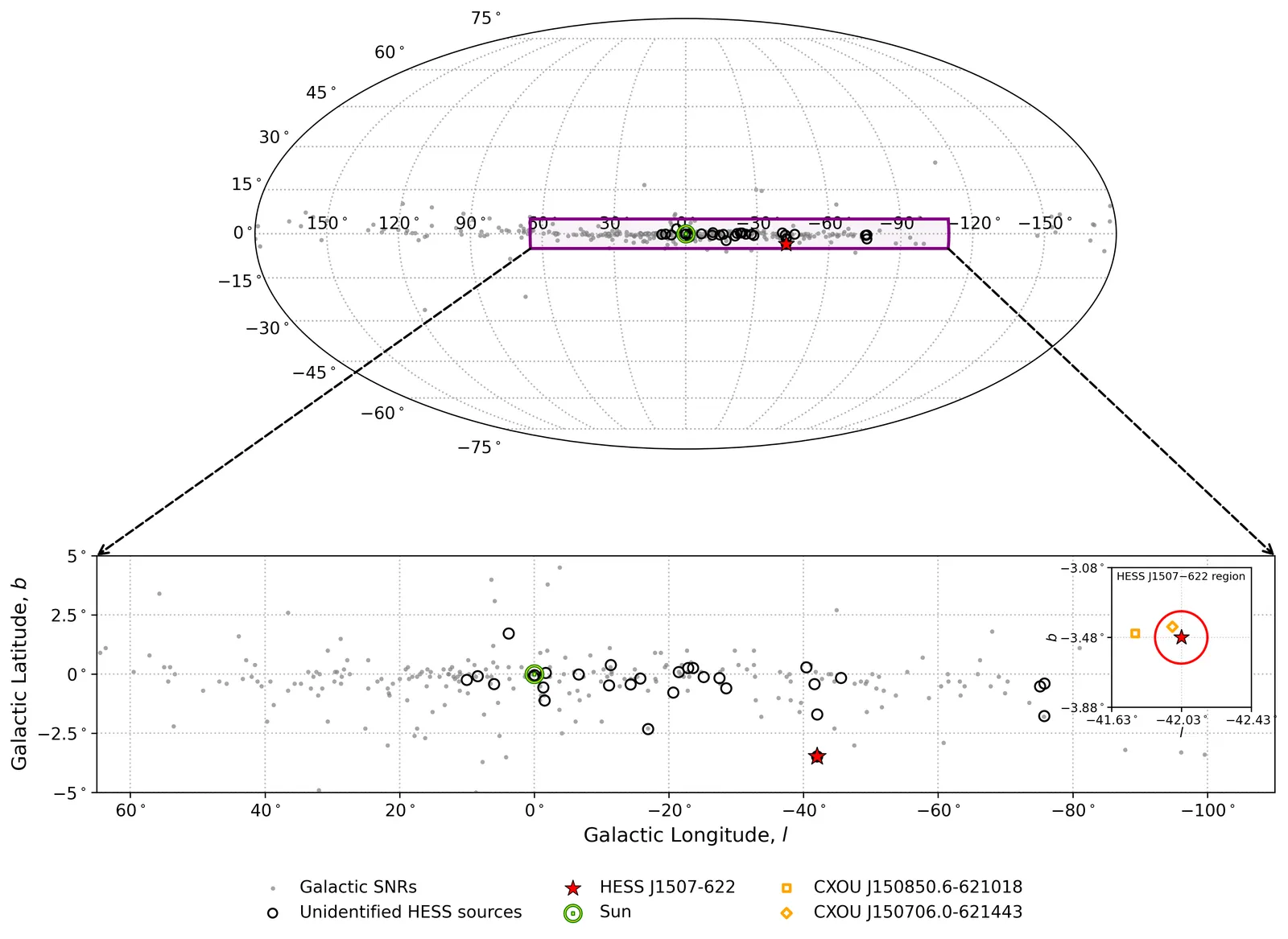Map of unidentified gamma-ray sources and supernova remnants along the Galactic plane.