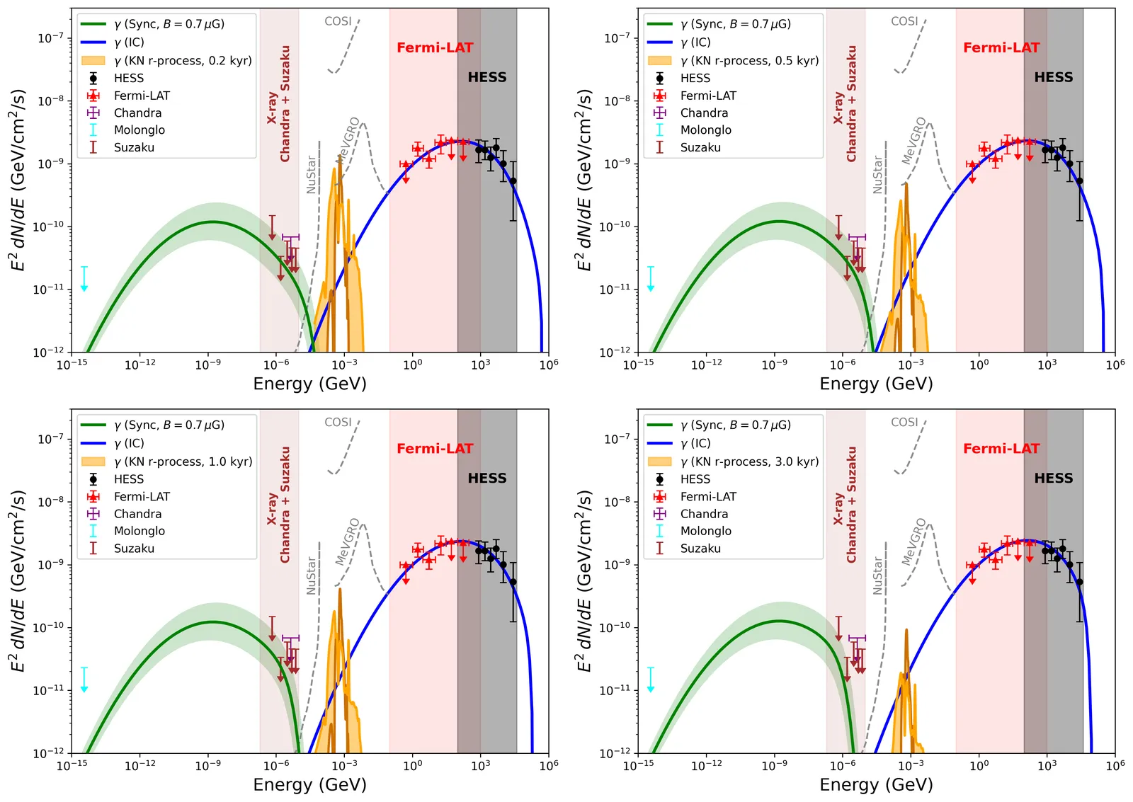 Four panels of modelled spectra from radio to TeV, with gamma-ray data points.