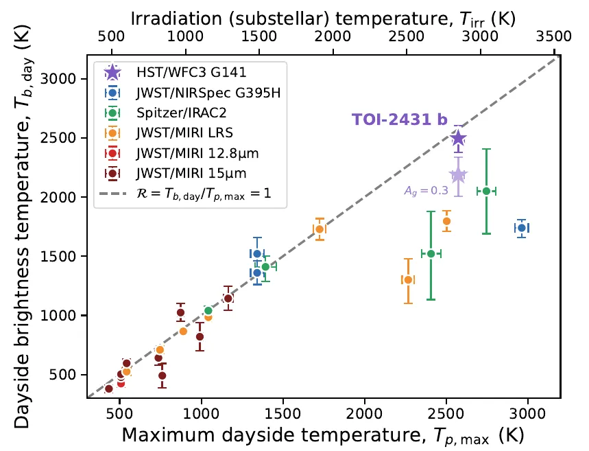 Plot of measured day-side temperatures of rocky planets versus their maximum possible temperature, TOI-2431 b on the diagonal line.