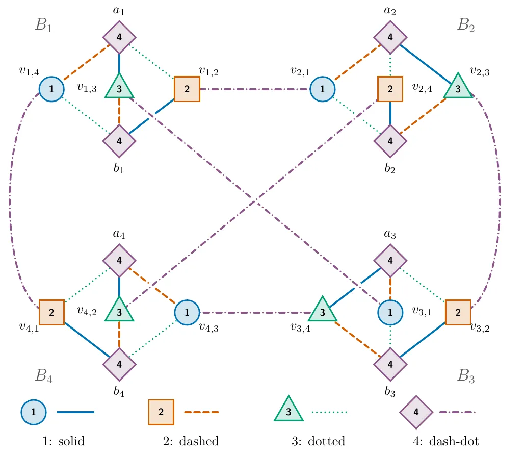 The 20-point graph drawn as four blocks linked by cross lines, coloured with four colours.
