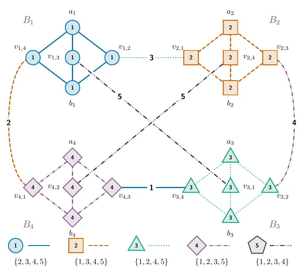 The same graph with each point and line marked by the colour missing from its list.