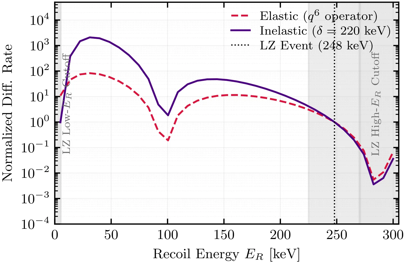 Graph of predicted event rate versus recoil energy, peaking at low energy.
