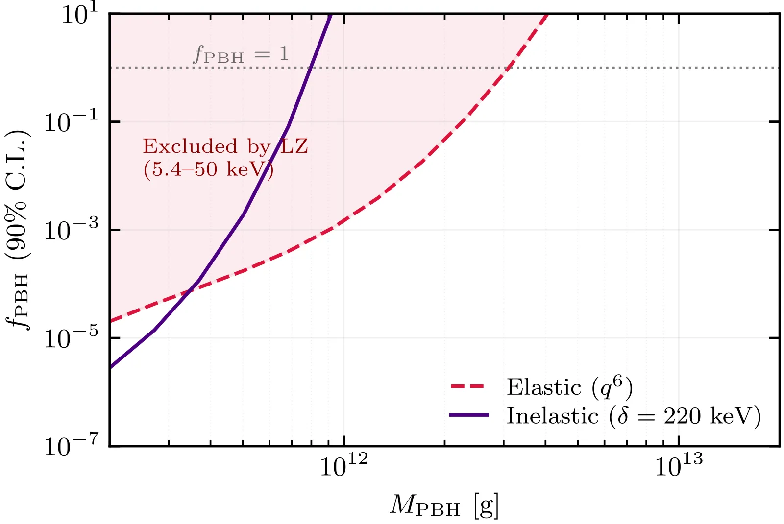 Graph of excluded fraction of dark matter versus black hole mass.