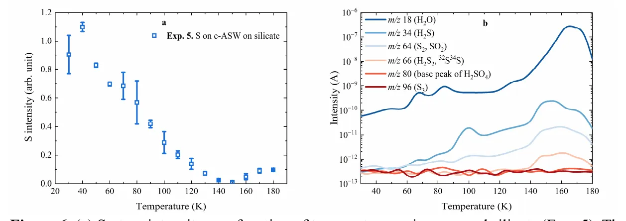 Two graphs: sulfur signal falling then rising again with temperature, and gases released during heating.