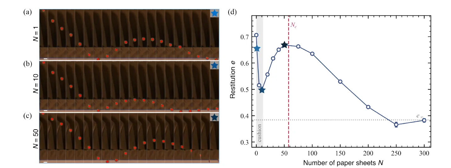 High-speed photo sequences of a ball bouncing on 1, 10 and 50 sheets, and a curve of restitution versus number of sheets that dips, peaks near 50 and falls.