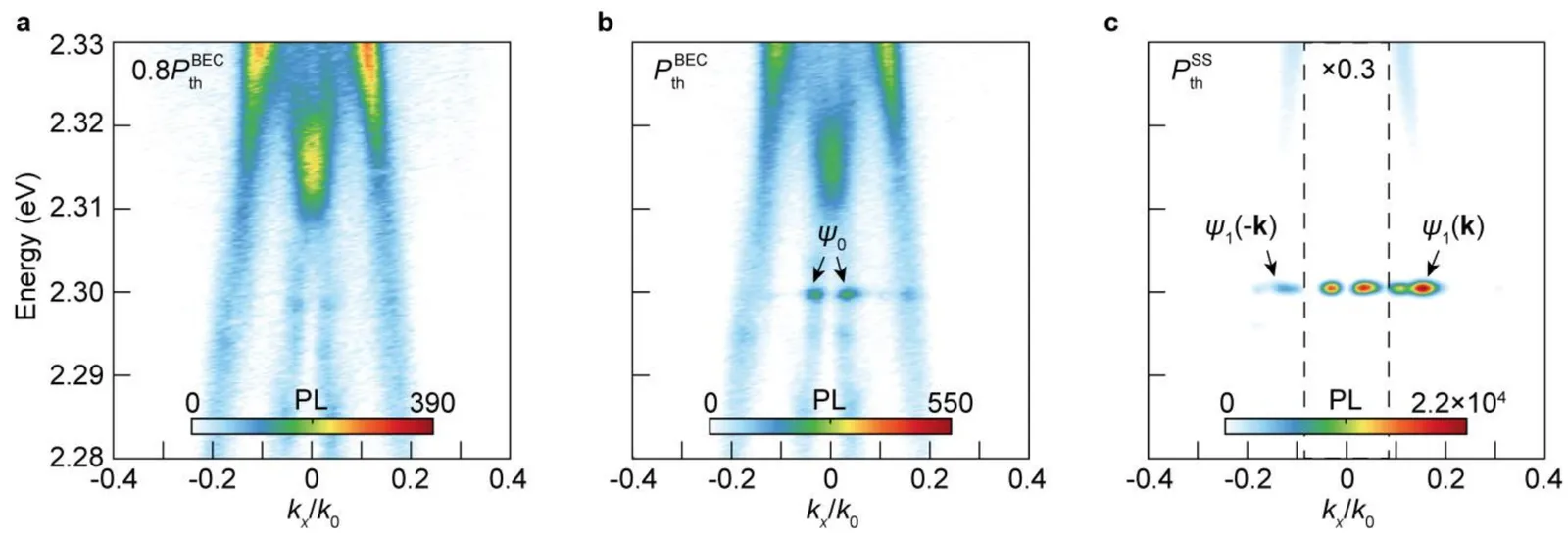 Three energy-versus-momentum maps of the emitted light at increasing pump power.