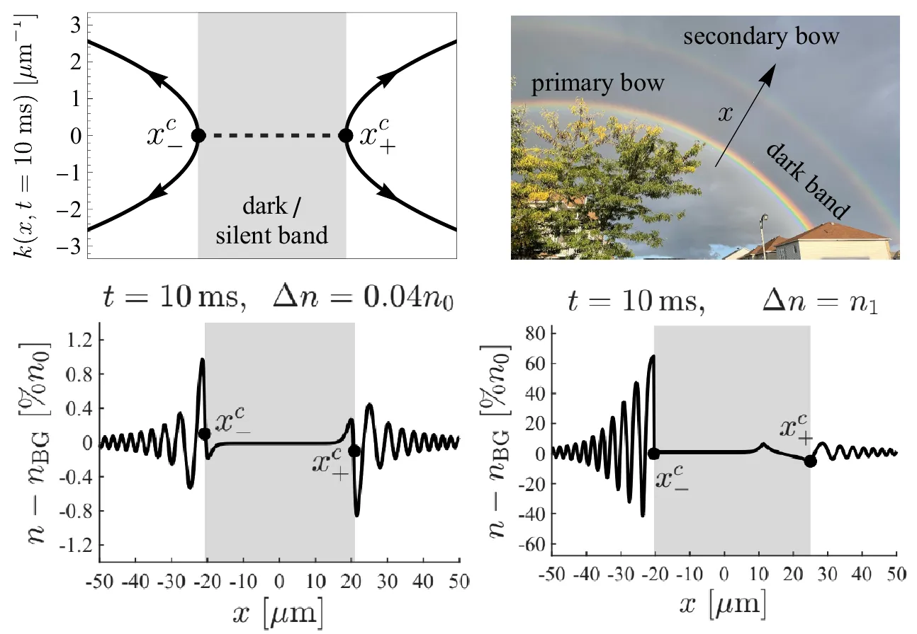Diagram of rays bending around a central silent band next to a photo of a double rainbow, with ripple profiles below.