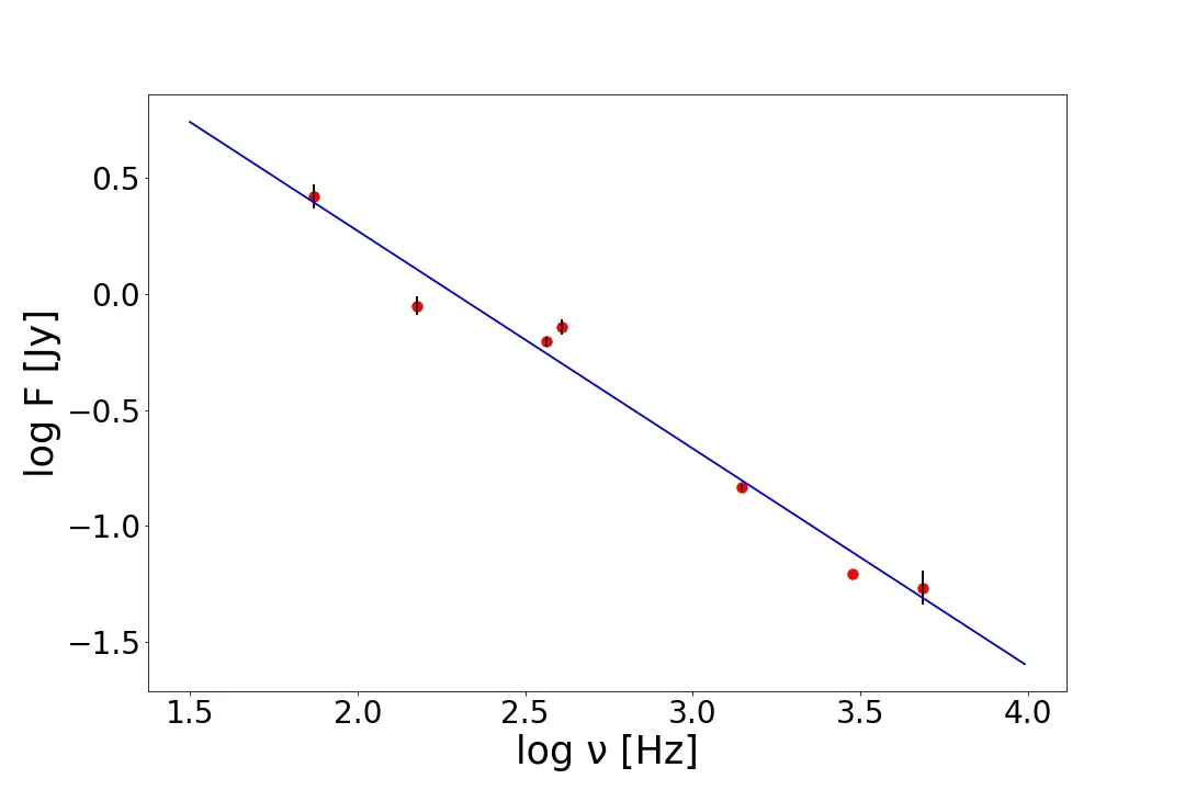 Log-log plot of radio flux versus frequency, points on a straight descending line.