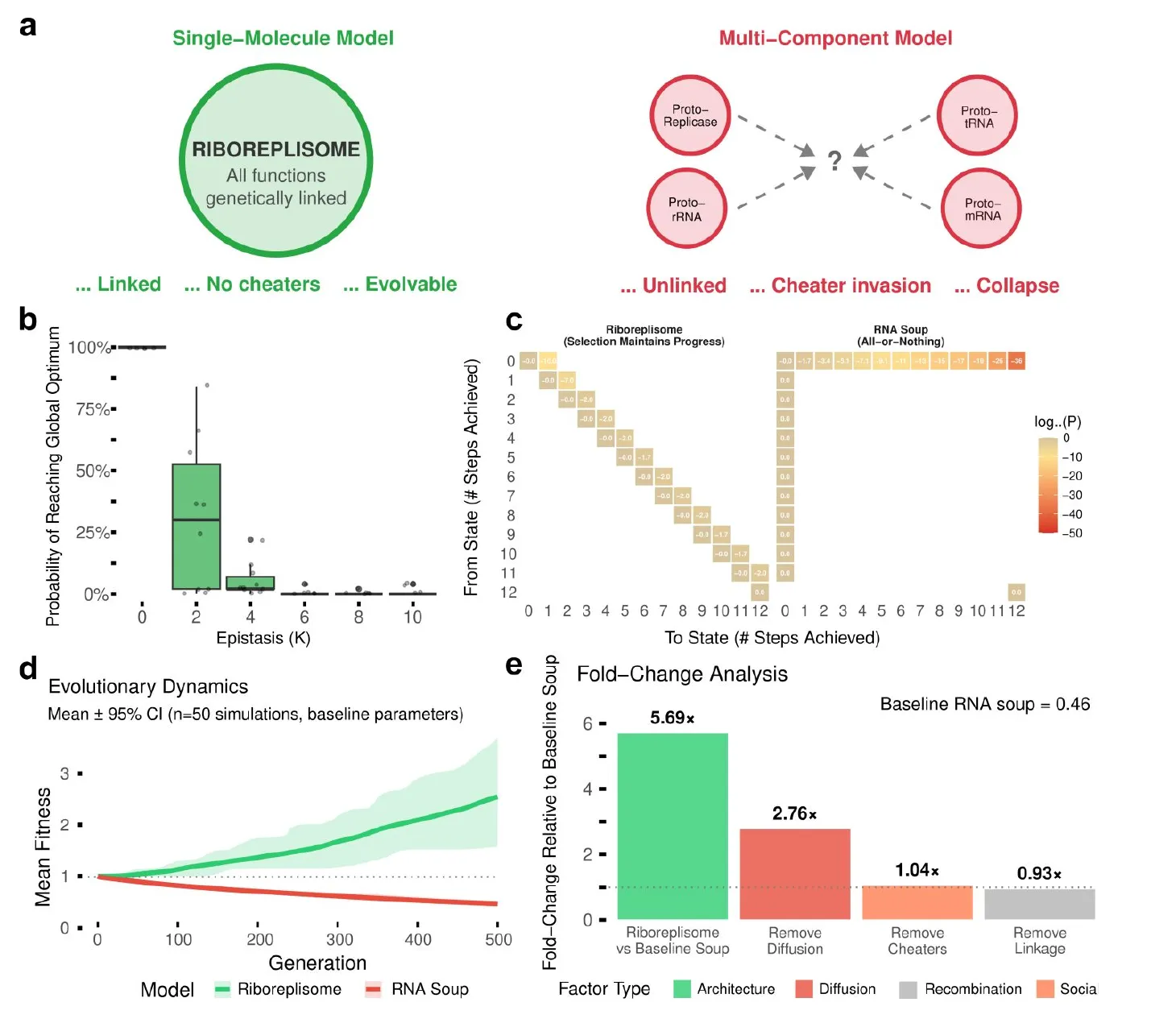 Figure en plusieurs panneaux comparant une molécule unique à quatre molécules qui coopèrent : probabilité d’atteindre la meilleure solution, matrices de transition, performance au fil du temps, et diagramme des rapports.