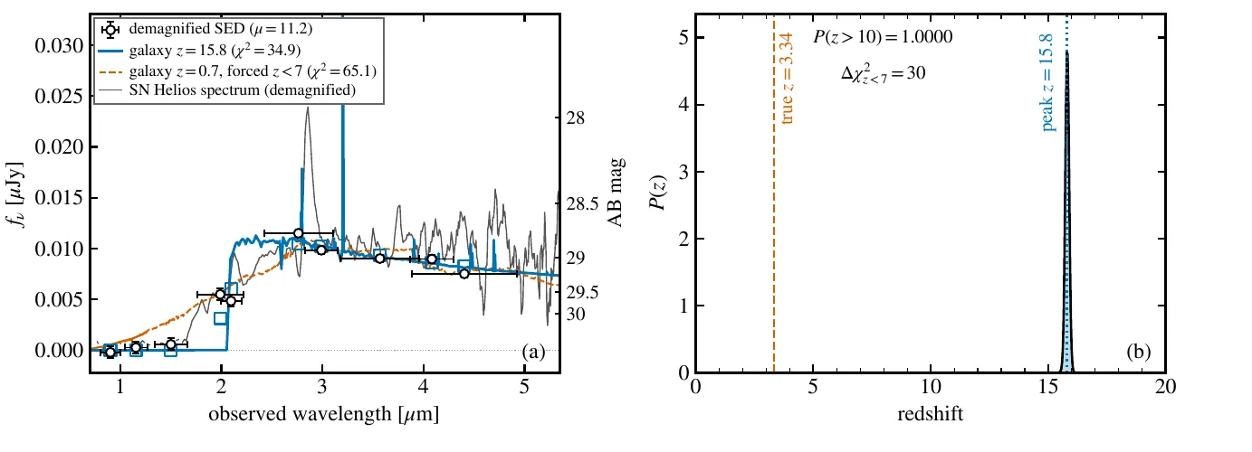 Left: data points fitted by a galaxy model at redshift 15.8. Right: a narrow probability peak near 15.8 while the true value is 3.34.