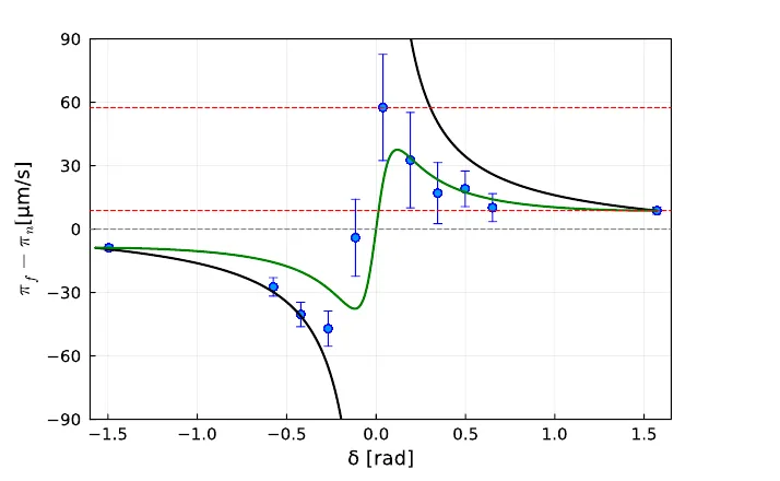 Graph of measured shift versus angle, with points rising far above a red dashed line near zero angle.