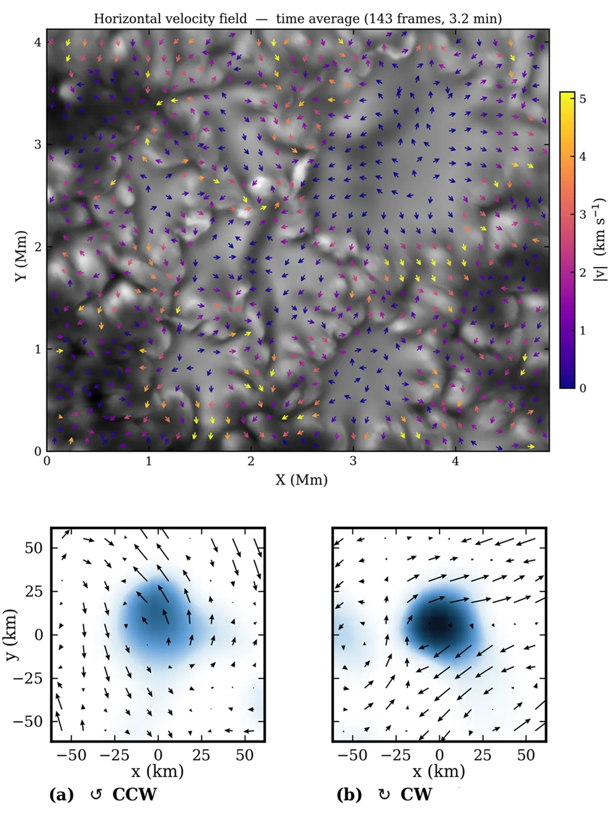 Map of solar granulation with velocity arrows, and two small panels of rotating flows.