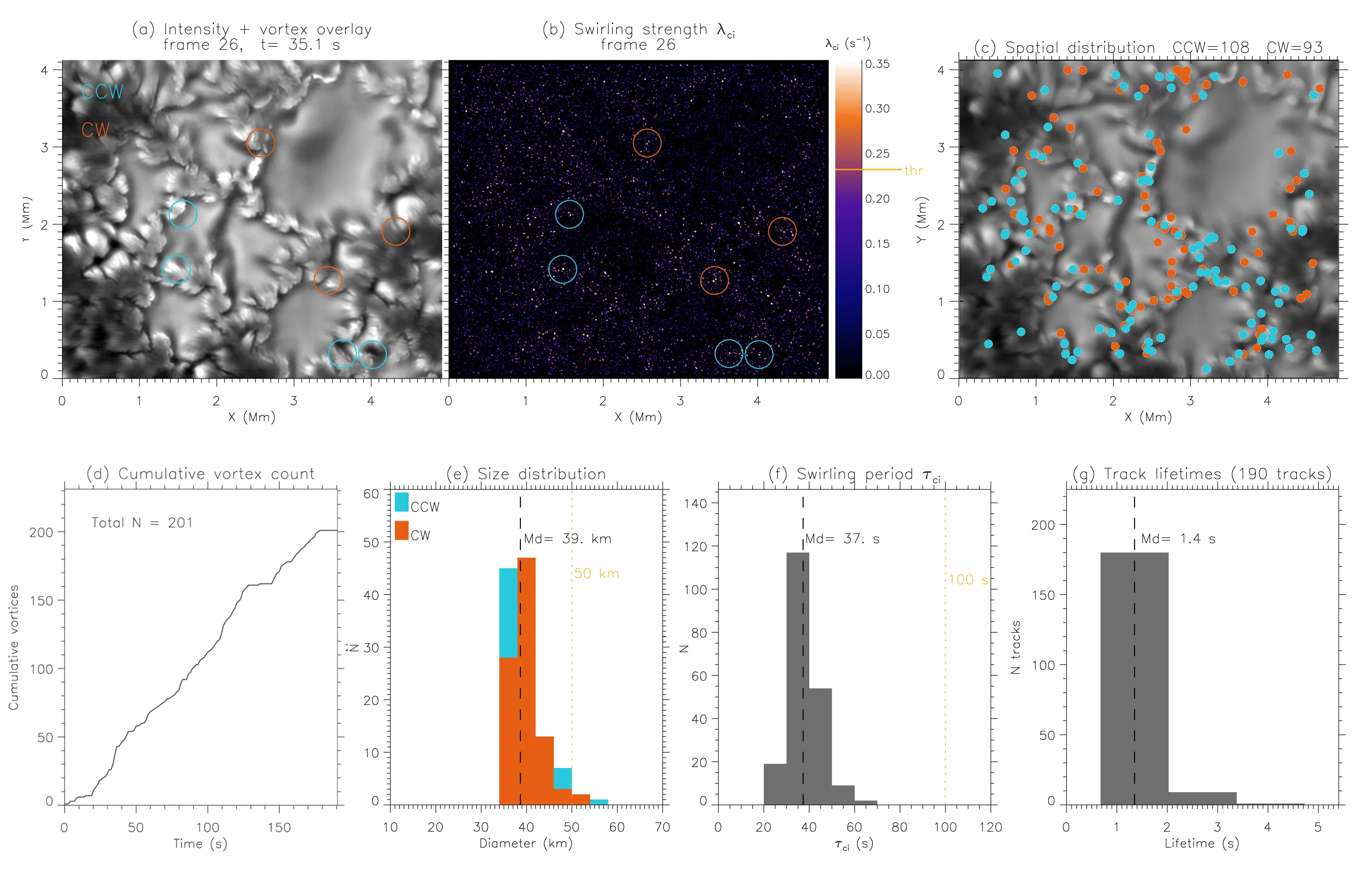 Panels of solar images with circled vortices and histograms.